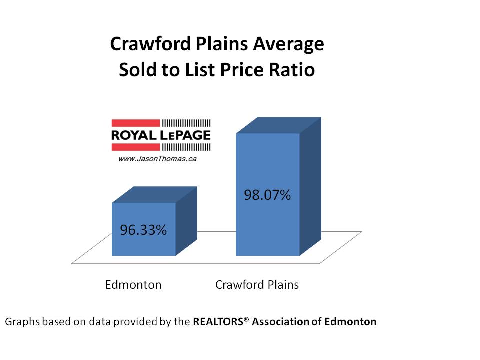 Crawford Plains real estate Average sold to list price ratio Edmonton